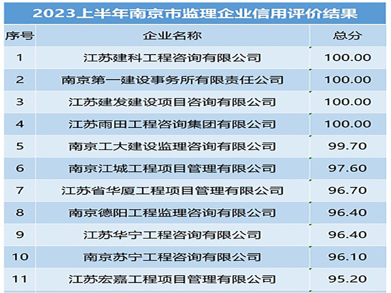 喜訊！宏嘉公司在2023年上半年南京市建設(shè)工程監(jiān)理企業(yè)信用評(píng)價(jià)評(píng)比中取得全市第11名佳績(jī)